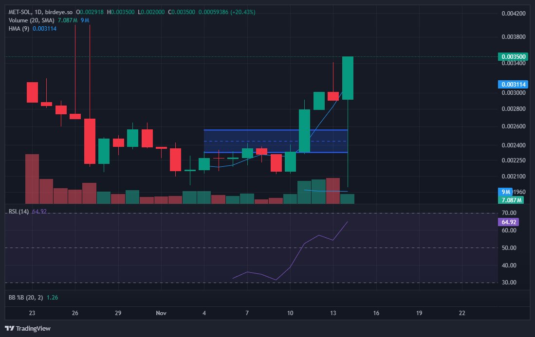 $met is cooking !!!

#Meteora #SolanaAirdrop #lparmy