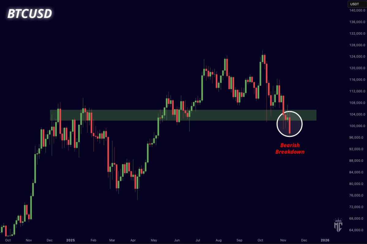 misterrcrypto's tweet image. BITCOIN IS BREAKING DOWN HERE…