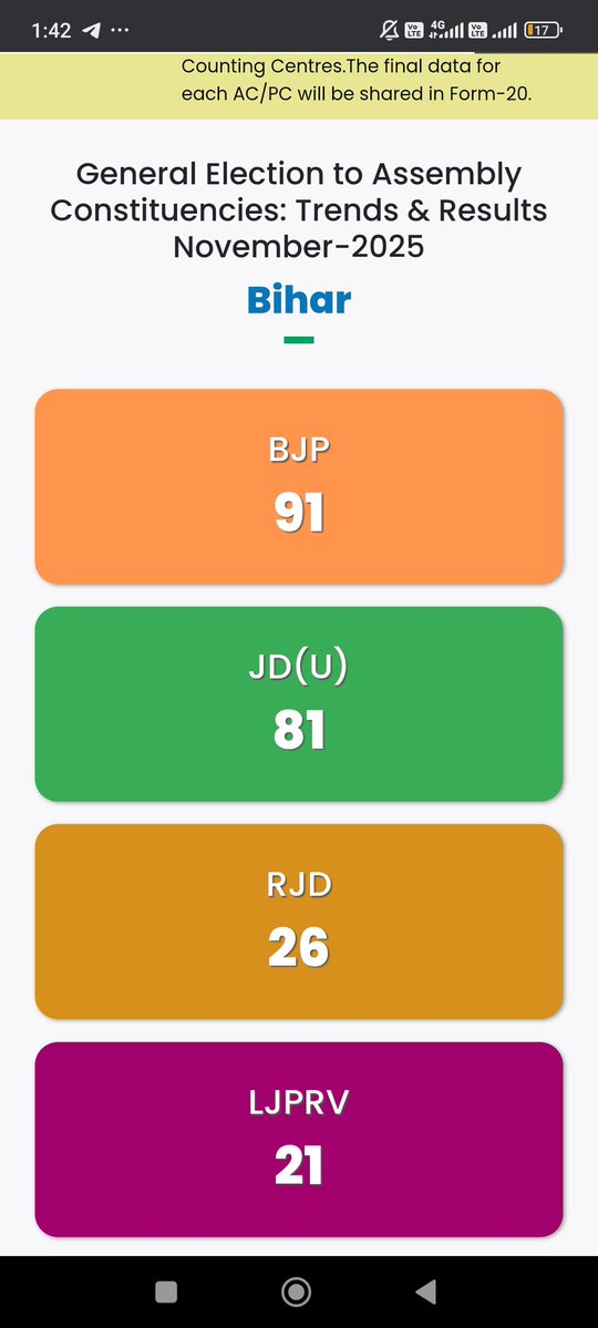 बिना चुनाव आयोग के यह परिणाम सम्भव ही नहीं,,भले अंतिम समय में 10000₹ बांटे गए फिर भी।।

नहीं तो 101 में 91// 81...

23 में 21 चिराग़ पासवान को!!

समझ से परे है!! बिहार विधानसभा चुनाव का परिणाम एकतरफा सुनामी।।

हां,10000₹ बांटने के बाद बीजेपी यानी एनडीए चुनाव जीत रहीं थीं पर
