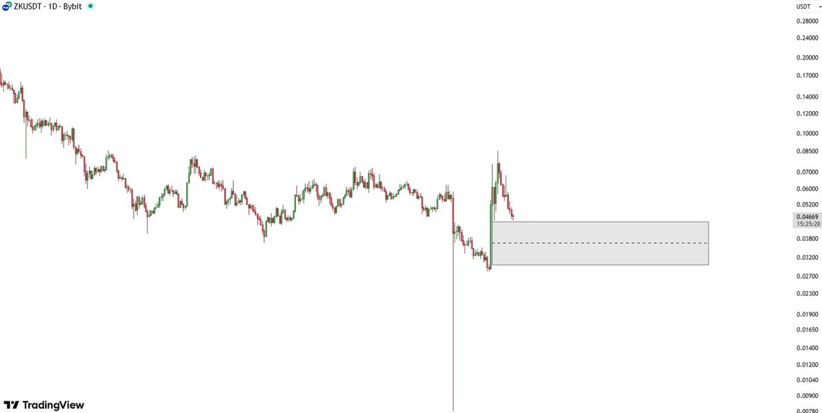 $ZK 👀

Structure is fine above the box.
A break and acceptance below kills the move, just filling that imbalance doesn’t.