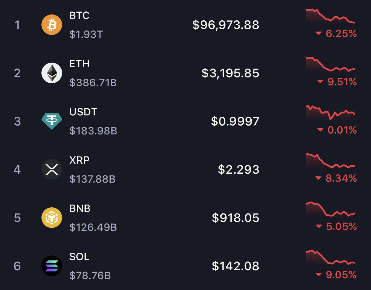 ExquisiteAlts's tweet image. GM folks ☀️ 

Yeah, we’re cooked 😂