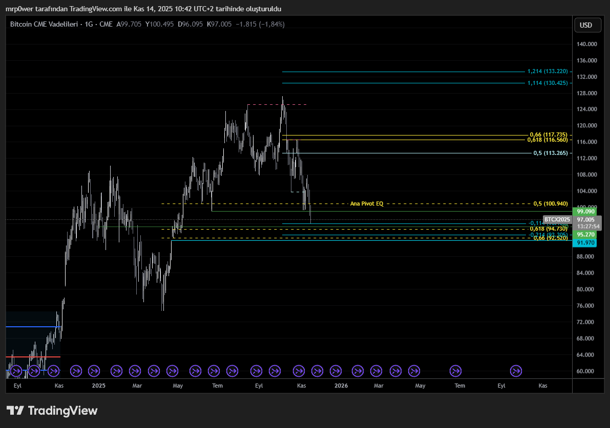 btc özelinde ; 95k-90k kritik  
"74k-ath pivot gelden + cme gap + yıllık açılış , ath-98k ltf pivot extension + death cross(muhtemelen kapanacaktır) " ; bu seviyelerden geometrik spot veya confirmeli longlar (delta, oi, cvd , sfp eşliğinde) bakılabilir , sevgiler !