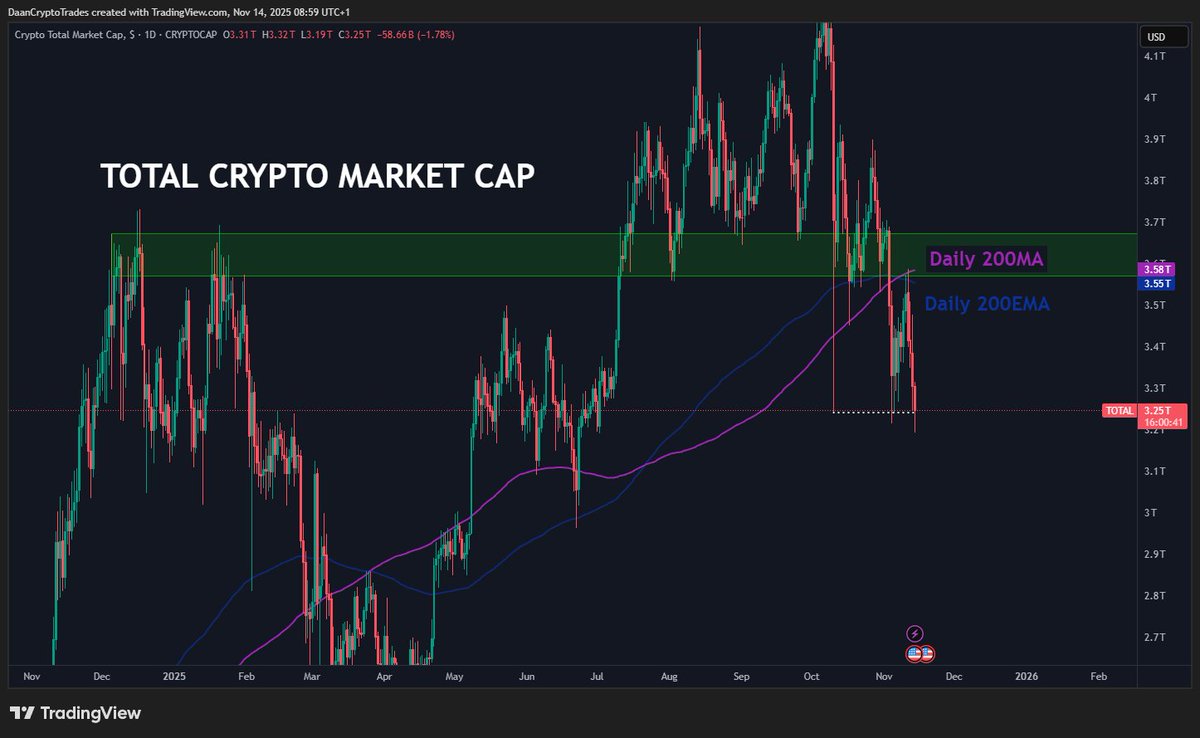 TOTAL Crypto Market Cap retesting the 10/10 lows again. More and more alts  have also already touched those insane wicks. Overall market cap and BTC  price now back to the May-July sideways