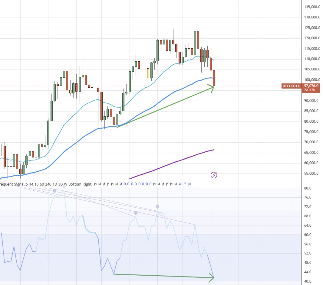 _trader_travis's tweet image. Bitcoin has dumped so much its now printing a hidden bull div on the weekly. Weekly hasn&apos;t closed yet so it doesn&apos;t count. Keep an eye.