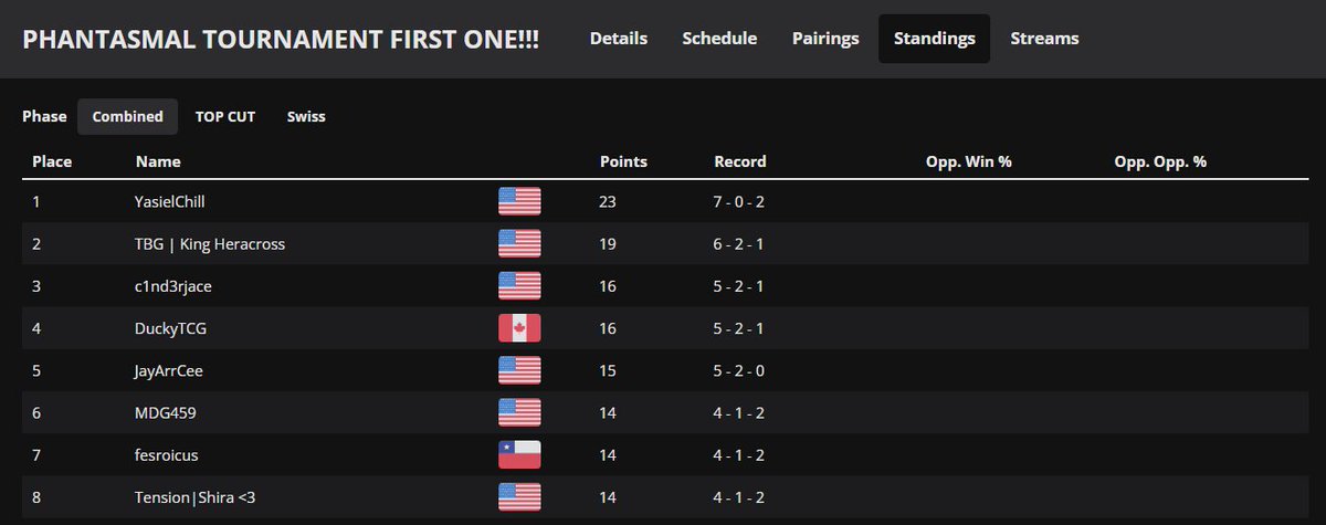KHeracross's tweet image. 2nd/53 in the first Phantasmal Flames Online Tournament with SHARPEDO?! 🤯 Deck was very fun and enjoyed tinkering with it, had an unfortunate streak of luck in finals but its oh well. Is this deck viable? 🤔

#TBGAlmostWin