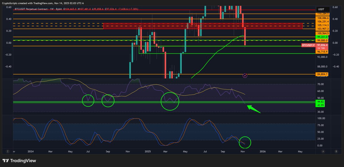 TheCryptoData's tweet image. While everyone is losing their minds, let&apos;s look at the data:

- Over 1.1B of liquidations
- -866M BTC outflows
- BTC Weekly RSI at 43 (bounced many times in the past)
- Rate cuts, end of QT, $2k stimmy on the horizon
- BTC CME Gap 92k
- F&amp;amp;G 22

The bottom is near. I&apos;m bidding.