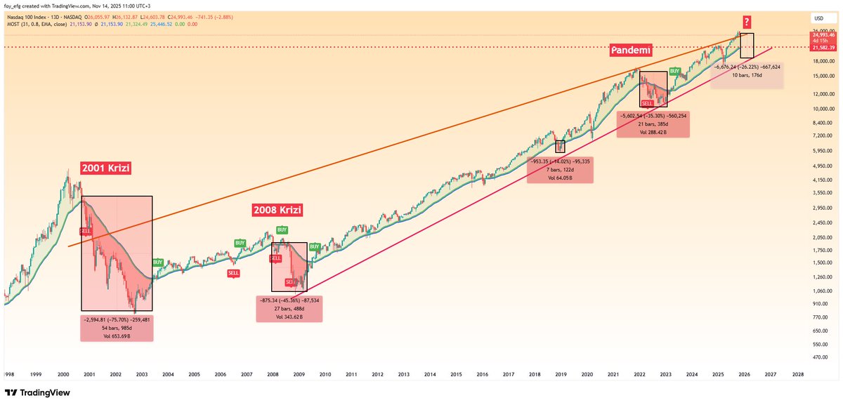 FOY_EFG's tweet image. $NDX #nasdaq 

“Bana göre” en iyi ihtimalle min %20 negatif hareketi var. Takozu aşağı kırarsa ayakta kalabilen kimse kalmaz ki yeni dünya düzeni için böyle bir yıkım gerek. 

#dotcom krizi 2001 de gerçekti. Buna benzer bir kriz bekliyorum ⏳