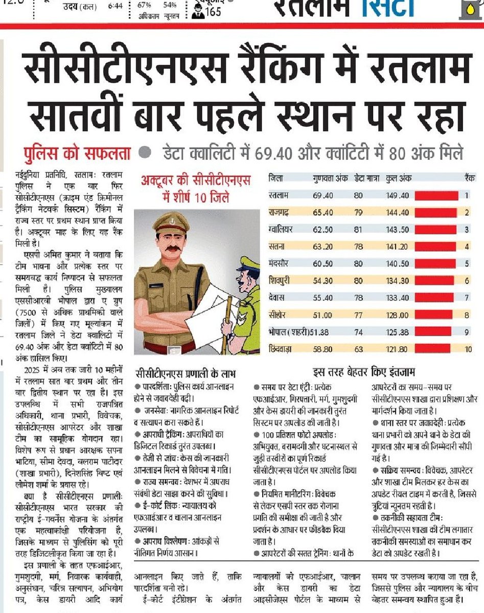 SP_RATLAM_MP's tweet image. 🔹 रतलाम पुलिस को राज्य स्तर पर सीसीटीएनएस रैंकिंग में मिला प्रथम स्थान
🔹 2025 में अब तक — 10 में से 7 बार प्रथम एवं 3 बार द्वितीय स्थान प्राप्त कियाfacebook.com/share/p/17fq1B…
@CMMadhyaPradesh
@mohdept
@DGP_MP @MPPoliceDeptt @IgpUjjain @DIG_RATLAM_MP @JansamparkMP @projsratlam