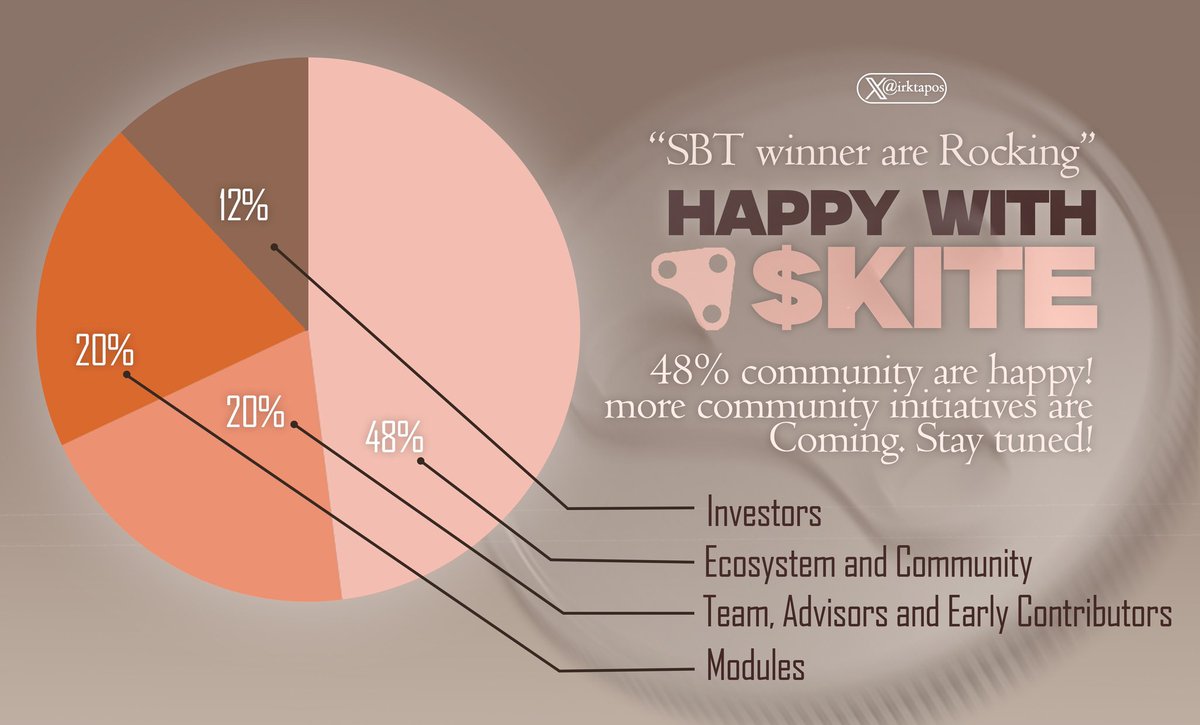 irktapos's tweet photo. Perspective on Kite AI  @GoKiteAI

48% of the total $KITE supply is dedicated to the kite community, the real power behind the ecosystem.

→ All of the people who received SBT are real creatives and they got what they deserved
→ Obtained the most $KITE tokens through the tokenomics
→ I'm Happy with $KITE allocation and expecting more in future phases

Let’s see how strong our KITE AI community really is! More community initiatives are coming. Stay tuned.

Drop your thoughts below ↓
@Kite_Frens_Eco @KiteAIFDN