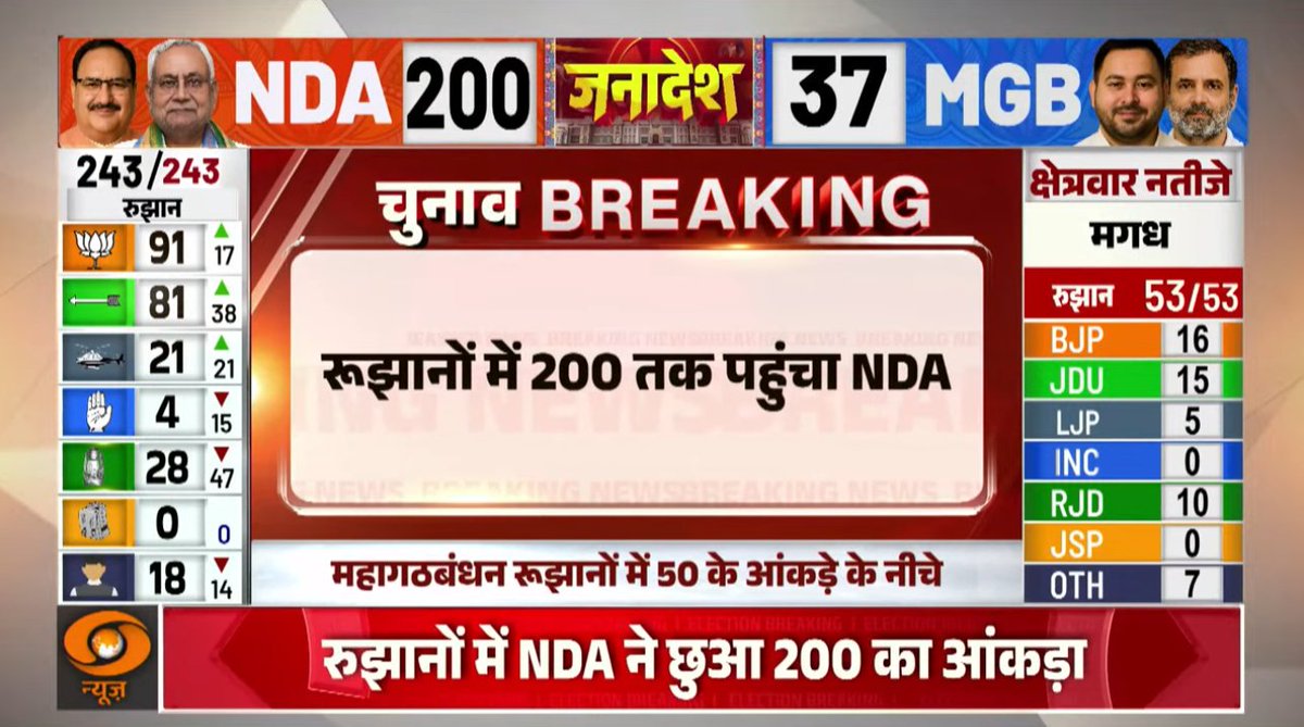 DDNewsHindi's tweet image. #ResultUpdate: बिहार चुनाव के रुझानों में एनडीए ने छुआ 200 सीटों का ऐतिहासिक आंकड़ा

LIVE: youtube.com/live/WXZuRzWV5…

@ECISVEEP @CEOBihar @SpokespersonECI #BiharElection2025 #BiharElections #BiharPolitics #BiharElectionResults2025 #Bihar #BiharResultOnDD