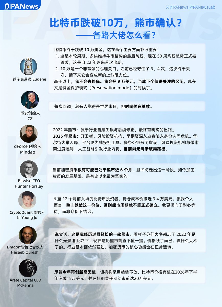 PANewsCN's tweet photo. 比特币跌破10万，熊市确认了吗？🤔

来看看各路大佬怎么看👇

Bitwise CEO @HHorsley ：当前加密货币极有可能已处于熊市近 6 个月，且即将走出这一阶段。如今加密货币的发展基础，是有史以来最为坚实的。

币安创始人 @cz_binance ：每次回调，总有人觉得是世界末日，但时间仍在继续。

dForce 创始人 @mindaoyang ：2022 年熊市源于行业自身失误与后续修正，最终有明确的出路；2025 年熊市使开发者、风险投资机构、早期资深从业者陷入身份认同危机，华尔街大举入局、平台沦为纯投机工具、多条公链形同虚设、风险投资机构与做市商过度逐利、人工智能引发行业内耗，目前尚无清晰破局路径。

鸽子交易员 Eugene：比特币跌破 10 万美金，一是本轮周期多头维持牛市结构的最后防线 50 周均线趋势正式被跌破，自 22 年以来首次出现；二是 10 万这一强心理关口失守后会变成新的上涨阻力位。基于此不会抄底，将 9 万美元当成下个值得关注的区间，现在进入资金保护模式。

CryptoQuant 创始人 @ki_young_ju ：6 至 12 个月前入场的比特币投资者持仓成本价接近 9.4 万美元，除非跌破这一价位，否则熊市周期不算正式确立，更倾向于耐心等待而非仓促下结论。

Dragonfly管理合伙人@hosseeb 认为，与2022年的行业连环崩盘相比，当前基本面依然稳固，称之为“最轻松的熊市”；

Arete Capital的 CEO @Crypto_McKenna 则预测，尽管今年再创新高无望，但机构采用趋势不改，比特币价格有望在2026年下半年突破15万美元，并在特朗普任期结束前达20万美元。