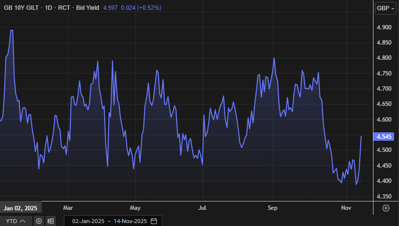 JonathanRaym's tweet image. UK Government Bond yields not enjoying the reports of a screeching U-Turn on the potential rise in income tax - yields up 10bps across the curve.

Total shambles and even more damaging to confidence.