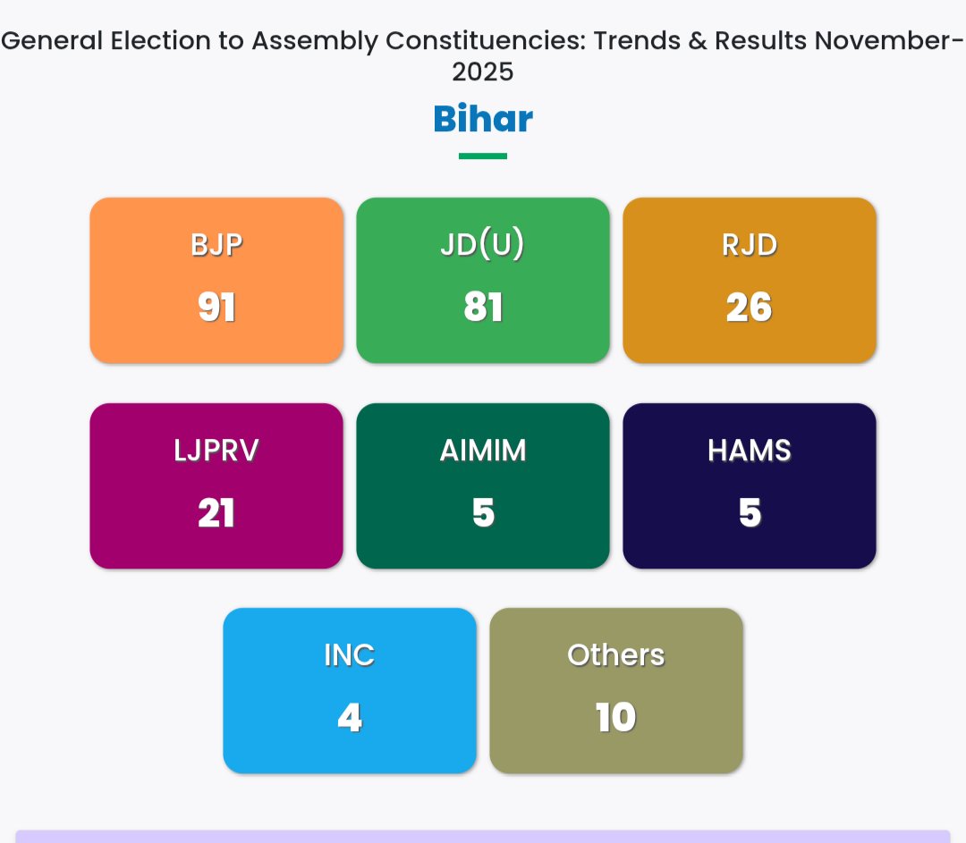 Faisal__chodry's tweet photo. #lastupdate #biharelection2025 https://t.co/y65RjfwsrV
