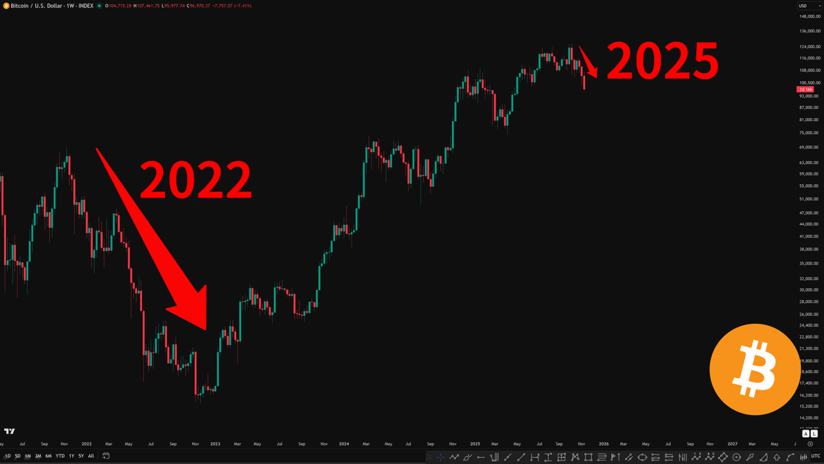 比特币对比2022年的熊市，简直就是小巫见大巫！ 虽然目前还在防下跌。但是认为有可能只是牛市的正常回撤，如果真的再下去一些些。 新资金准备再抄底$