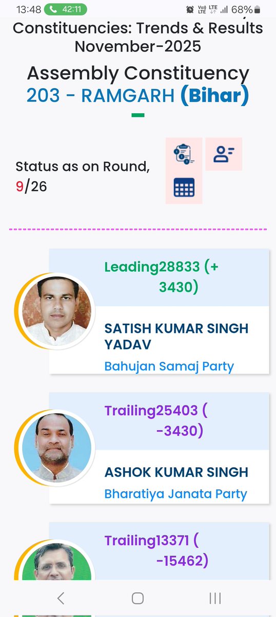 amitmbedkr32485's tweet image. रामगढ़ से बसपा से सतीश कुमार 3430 वोटों से आगे चल रहे हैं!

#BiharElection2025