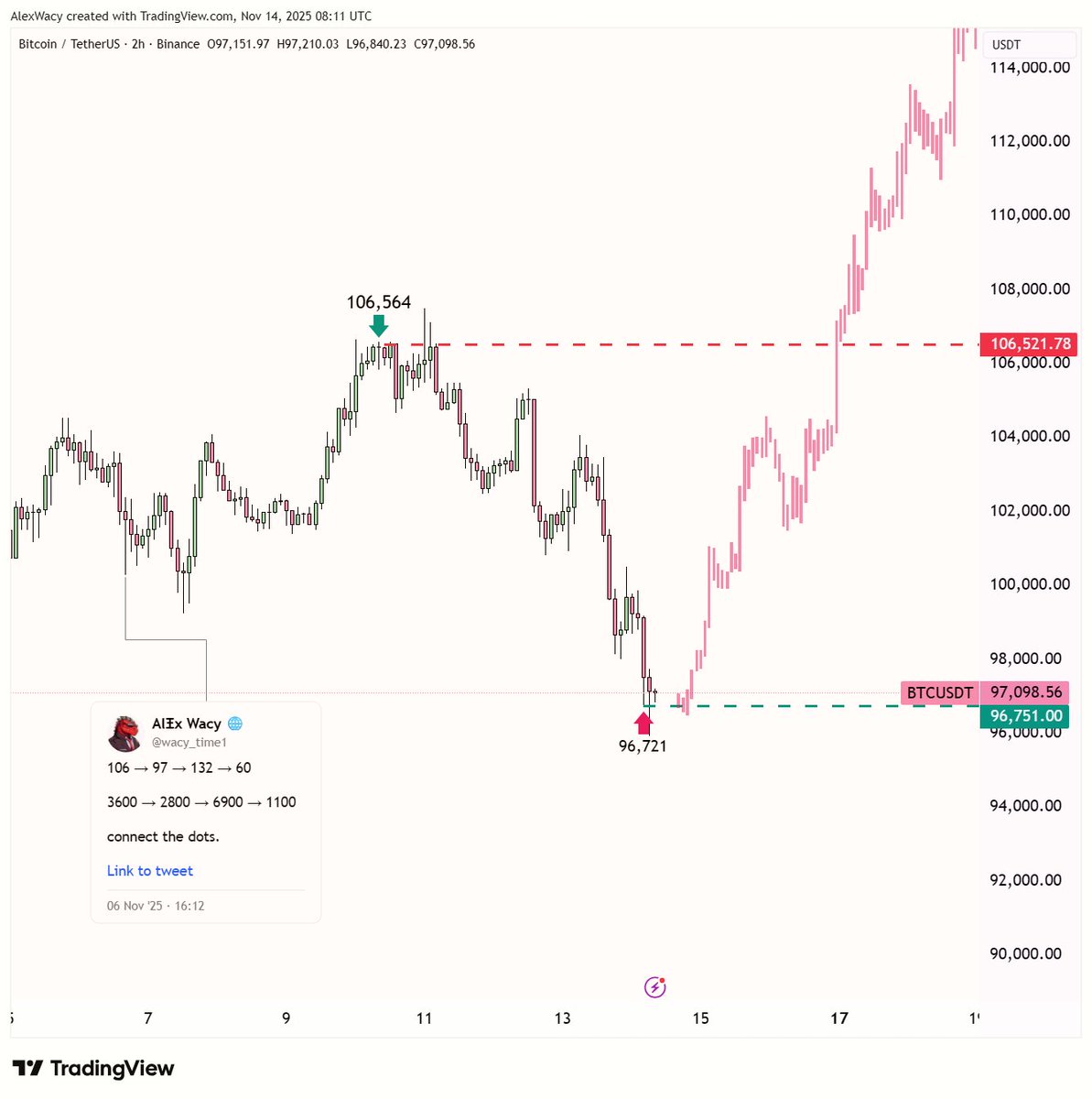 Hope you listened

$132,000 soon

$60,000 within 6 months

$BTC