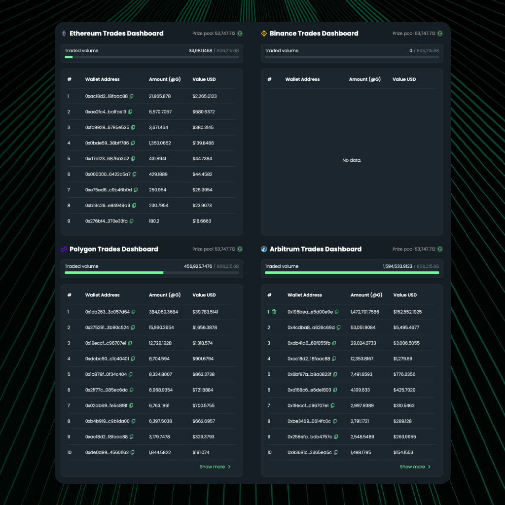 GraphiteNetwork's tweet image. 🔥 Market Staking Program — Week 33 Reminder 🔥

Here’s where the chains stand right now 👇

✅ Arbitrum — ~1.59M+ $@G traded — Rewards unlocked
🟡 Polygon — ~456k $@G traded — Needs more volume
🔴 Ethereum — ~35k $@G traded — No rewards unless unlocked
🔴 Binance — 0 $@G traded…