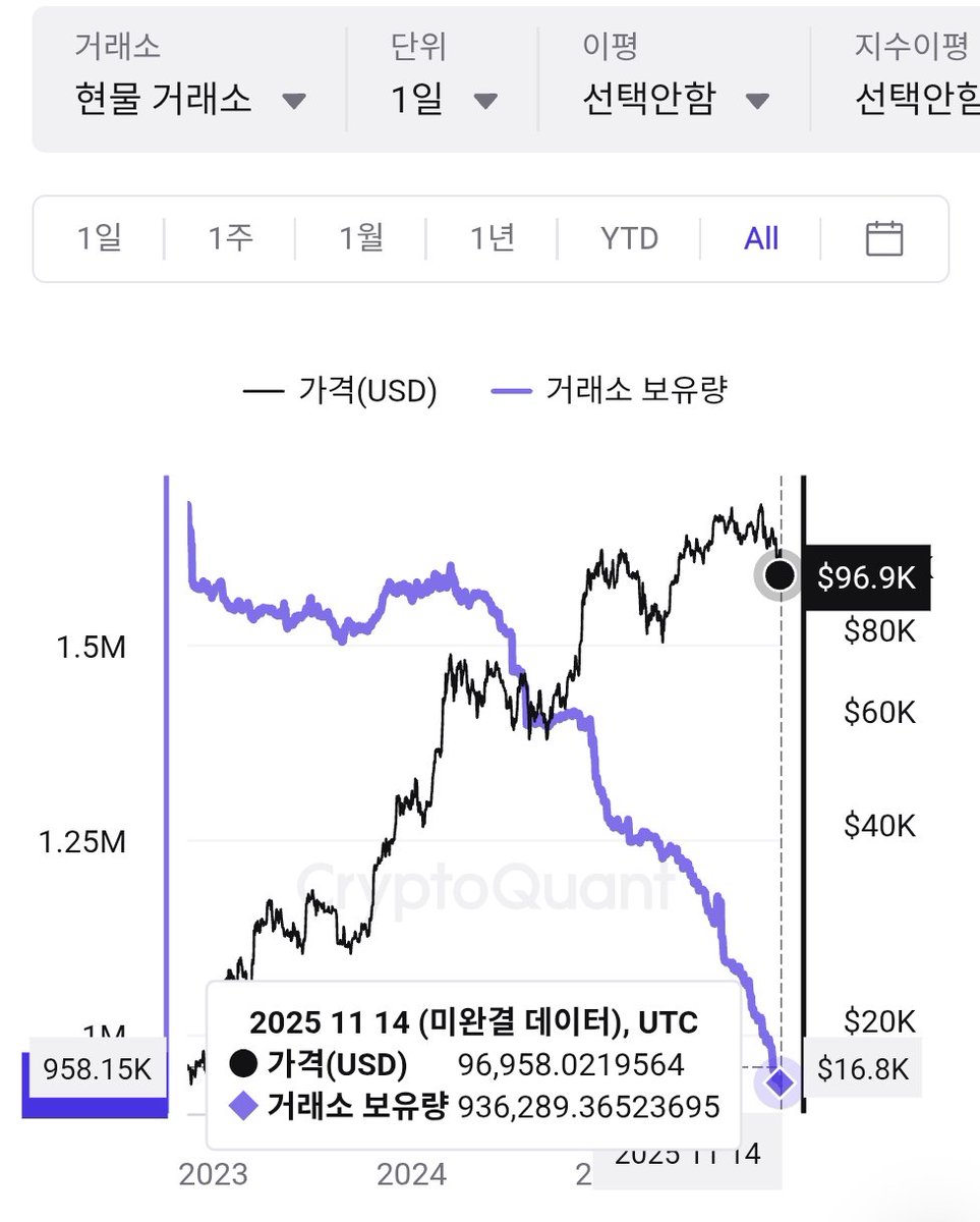 비트코인 가격은 하락해도 거래소 물량은 계속 줄어들고있음 누군가 계속 싸게 매집중임ㄷㄷ