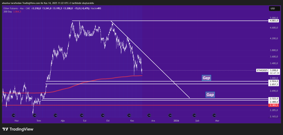 ahunisaefser's tweet image. #Ethereum CME 
Yatırım tavsiyesi değildir; teknik görünüm; fiyat boşlukları...
#ETH