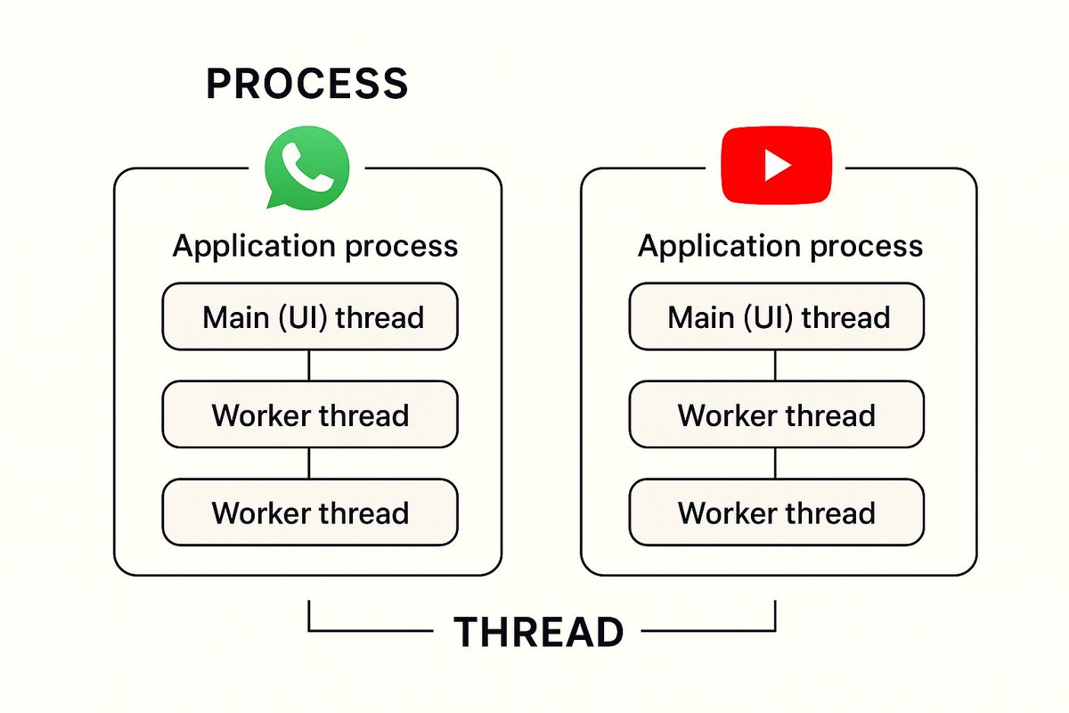 A process is the container,Threads are workers