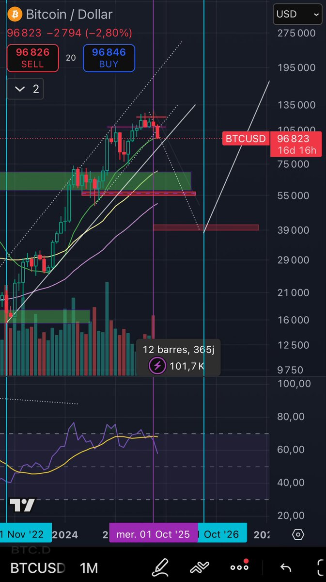 À la grosse quoi, si le cycle bitcoin est différent ça rebondi, sachant qu’on commence à avoir une dérive RSI interessante, sinon j’aurais enfin le prix d’entré tant attendu depuis 1 an ptdrr
À 38k€ (mon biggest dream)