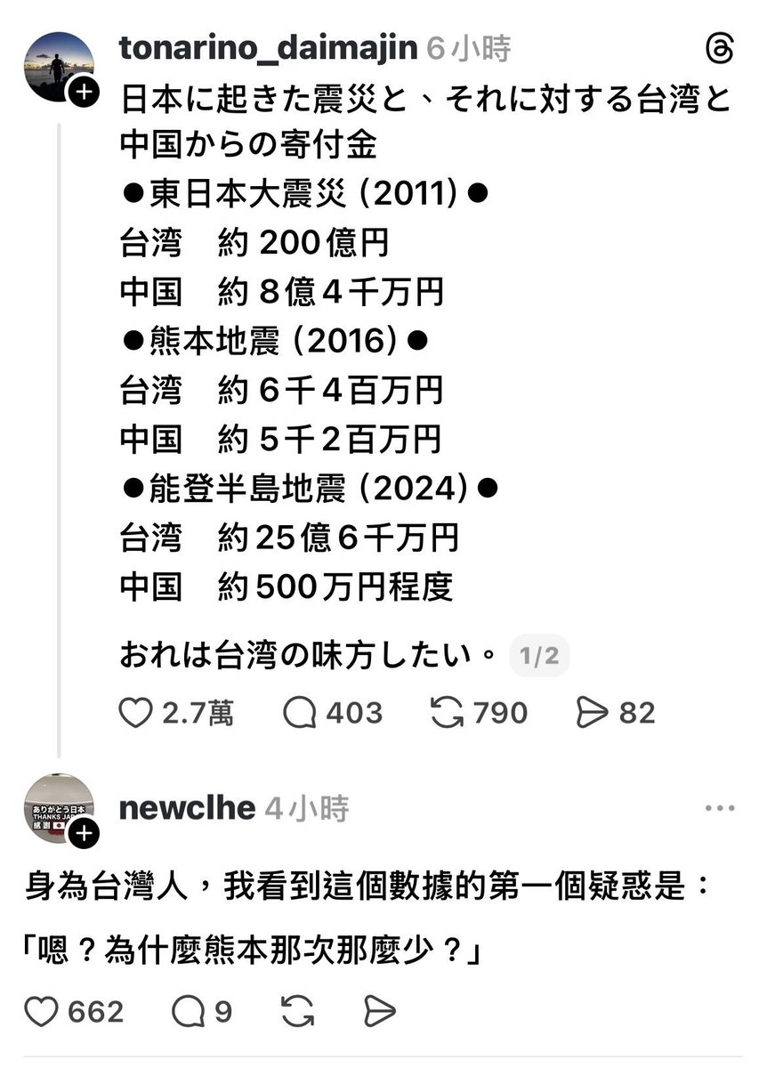 JapanBanZaiLove's tweet photo. 日本網民對比了一下日本遭受災害時，台灣和中國這兩個國家對日本的援助金額。

台灣的援助金額比中國多出好幾個量級！

可愛的是，台灣網民居然留言反省「為什麼熊本那次援助的那麼少？」

對日本而言，誰是朋友，一目了然！

❤️❤️❤️ https://t.co/eAGng4uTZd