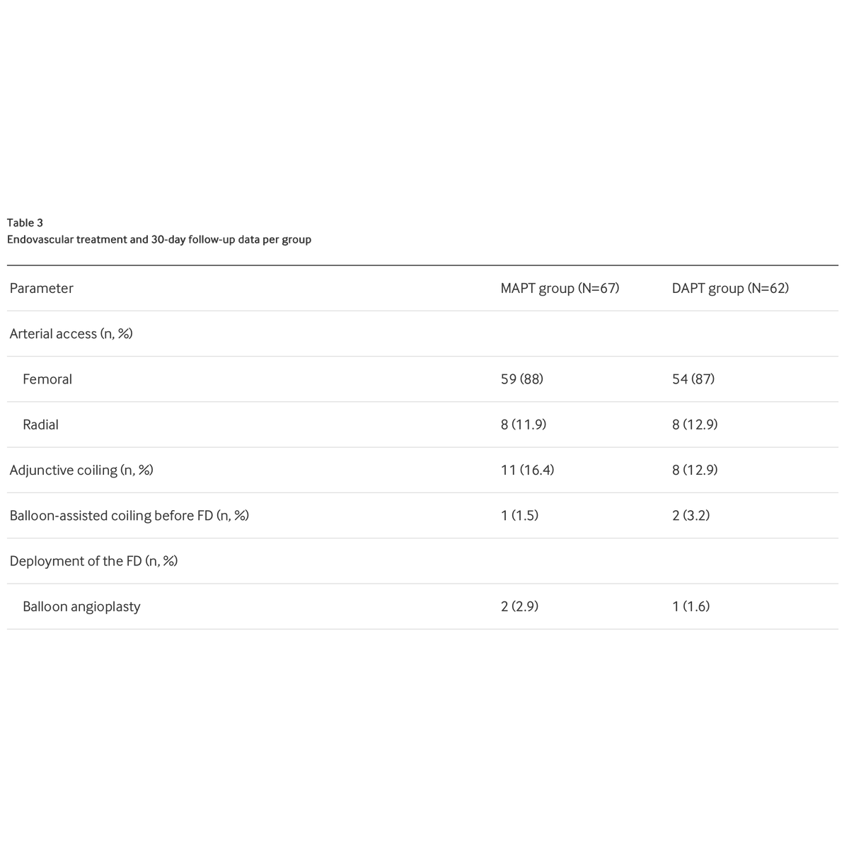 JNIS_BMJ's tweet image. Prasugrel monotherapy was non-inferior to DAPT for distal aneurysm flow diversion with the p48 MW HPC—no increase in stroke or deficits at 30 days. Results from the DART trial #NeuroIR #FlowDiverter #Stroke #Endovascular bit.ly/43KdyGP