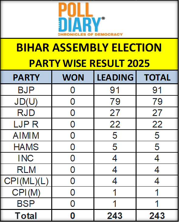 poll_diary's tweet photo. UPDATE ON BIHAR ELECTION RESULTS: TILL 02.00 PM
@RJDforIndia @Jduonline @BiharAE_Data @BJP4Bihar @aimim_national @bspindia @jansuraajonline @iChiragPaswan @INCBihar @ECISVEEP @asadowaisi @politicalbaaba #BiharExitPolls #PollDiary #ElectionFever #DesiDemocracy https://t.co/a6BcwSqurf