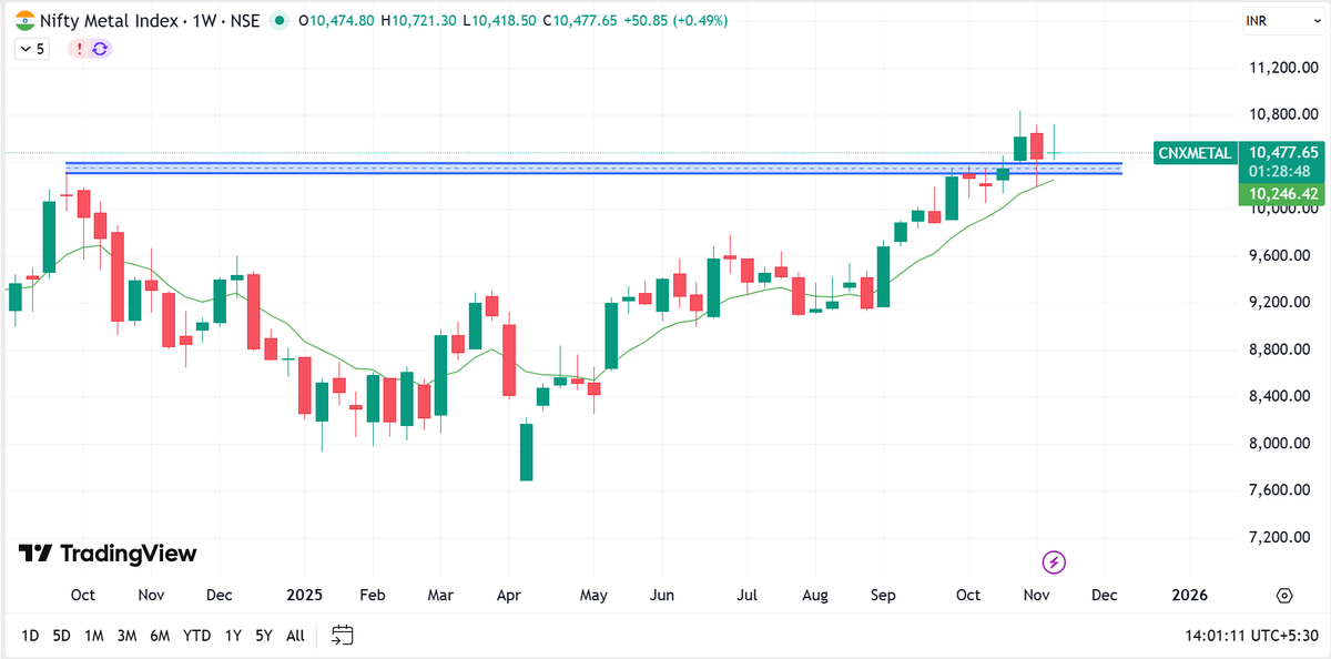 price_action_NS's tweet photo. Currently two stocks from metals sector are  looking rock solid ...and #Nifty Metal index is also looking strong on weekly chart by sustaining above long base breakout ..

    Will look to add them by EOD and will share here after 3 PM .....

Will DM names of that 2 stocks instantly to those who like and repost this tweet .

#DARVAS