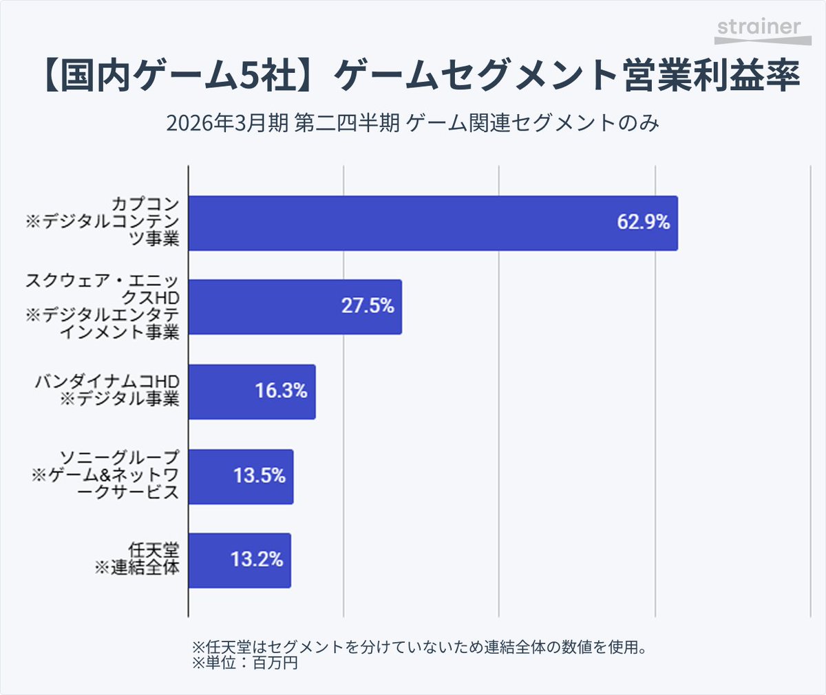 【国内ゲーム5社 2Q決算 ゲームセグメントまとめ🎮】
カプコンは旧作デジタル販売が好調で、営業利益率が62.9%（前年同期比+11.1p）。
Switch2効果もあり、任天堂の売上成長率が+110.1%となっているのも印象的です。

各社の状況をまとめると以下のとおりです。

✅売上高