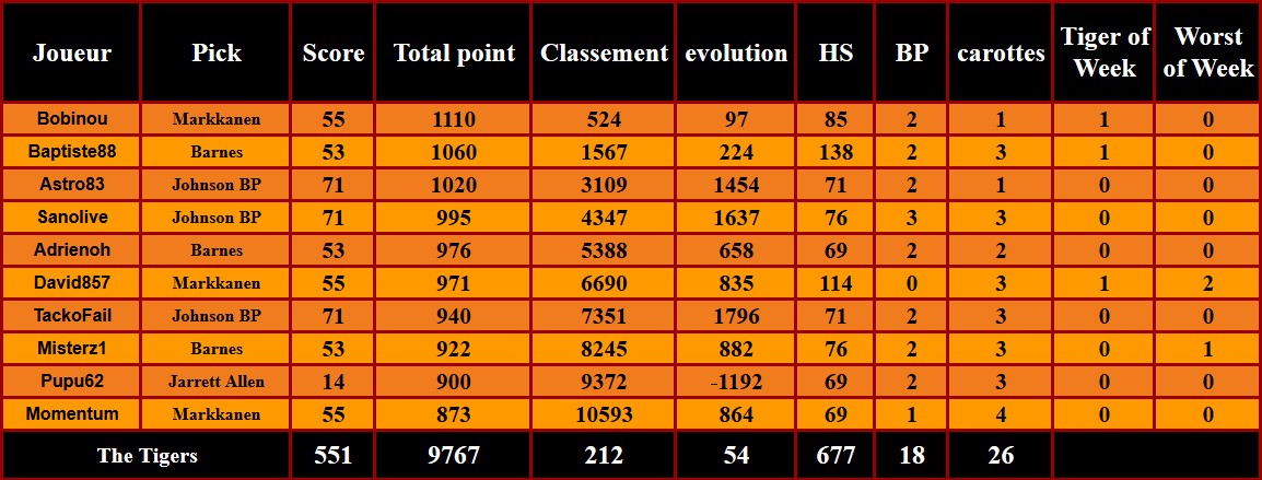 D4P24

Que nous arrive-t-il ?
On continue à remonter au classement, on fait 3 BP, 6 autres picks à +50 pts
En <a href="/ShaqOLeague/">Shaquille O'League</a> on se permet même de gagner une nuit face à <a href="/RunBoyRunTTFL/">🥕Run Boy Run🏃🏻#TTFL</a> (1-3 en cours)

Heureusement  un petit pick Allen est là pour nous remettre les pieds sur terre !
