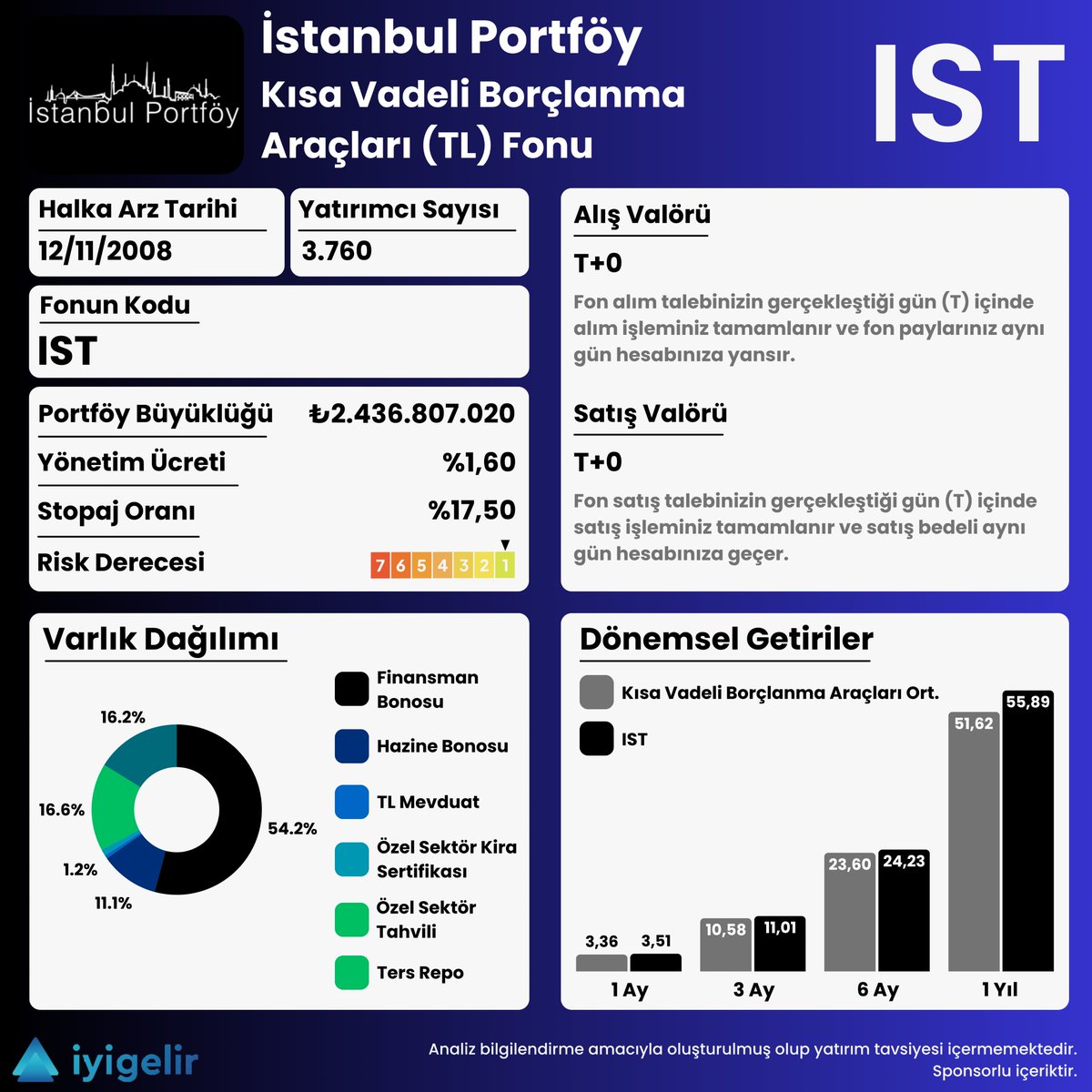 💼 IST - İstanbul Portföy Kısa Vadeli Borçlanma Araçları (TL) Fonu

Kısa vadeli, düşük riskli ve likit bir yatırım arayanlar için IST, uzun yıllardır istikrarlı bir alternatif sunuyor. 2008 yılında kurulan fon, portföyünü ağırlıklı olarak kısa vadeli hazine bonoları, finansman