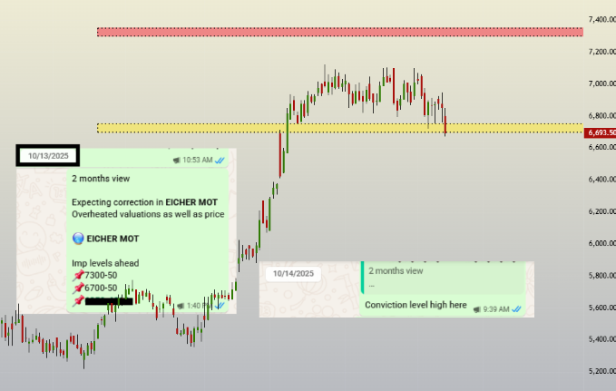 SBK_analysis's tweet image. #FORTIS Gone ✅

#EICHERMOT too started the move ✅
Others should follow soon

this was shared in Gift whatsapp grp as well last month

#ReversalTrading &quot;Rare Reversal Pattern&quot;
#PriceCycle