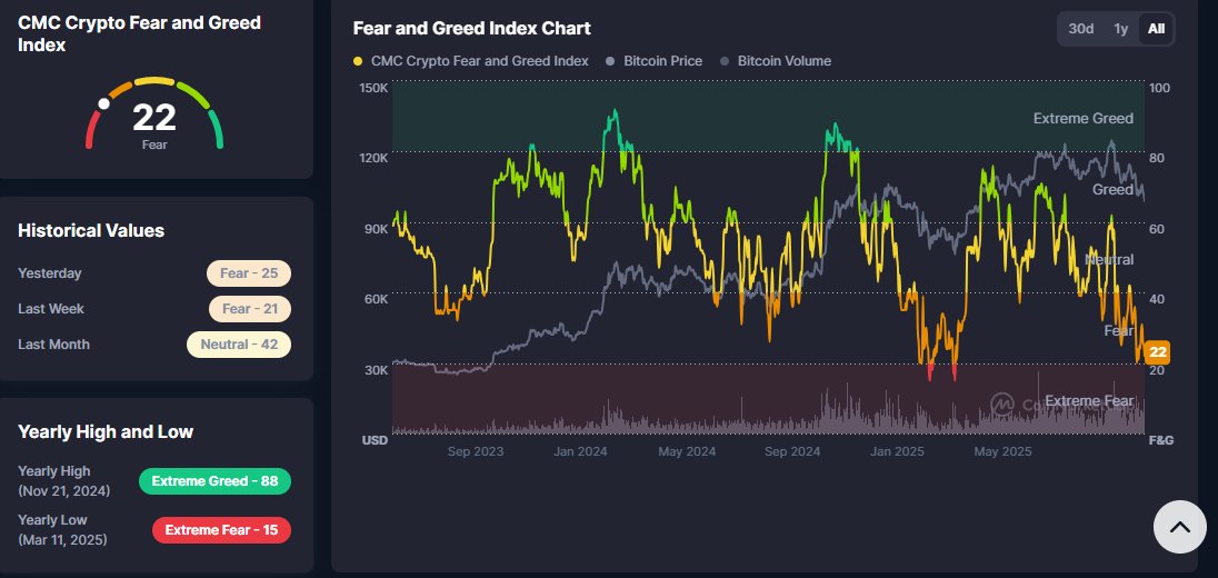 alpha_dropper's tweet photo. Fear &amp; Greed Index sitting at 22 — deep fear territory.
Last time we were here, reversals weren’t far behind.
Emotions low, opportunity usually high. 👀📉📈
@CoinMarketCap @coingecko https://t.co/GWNq4gqXBr