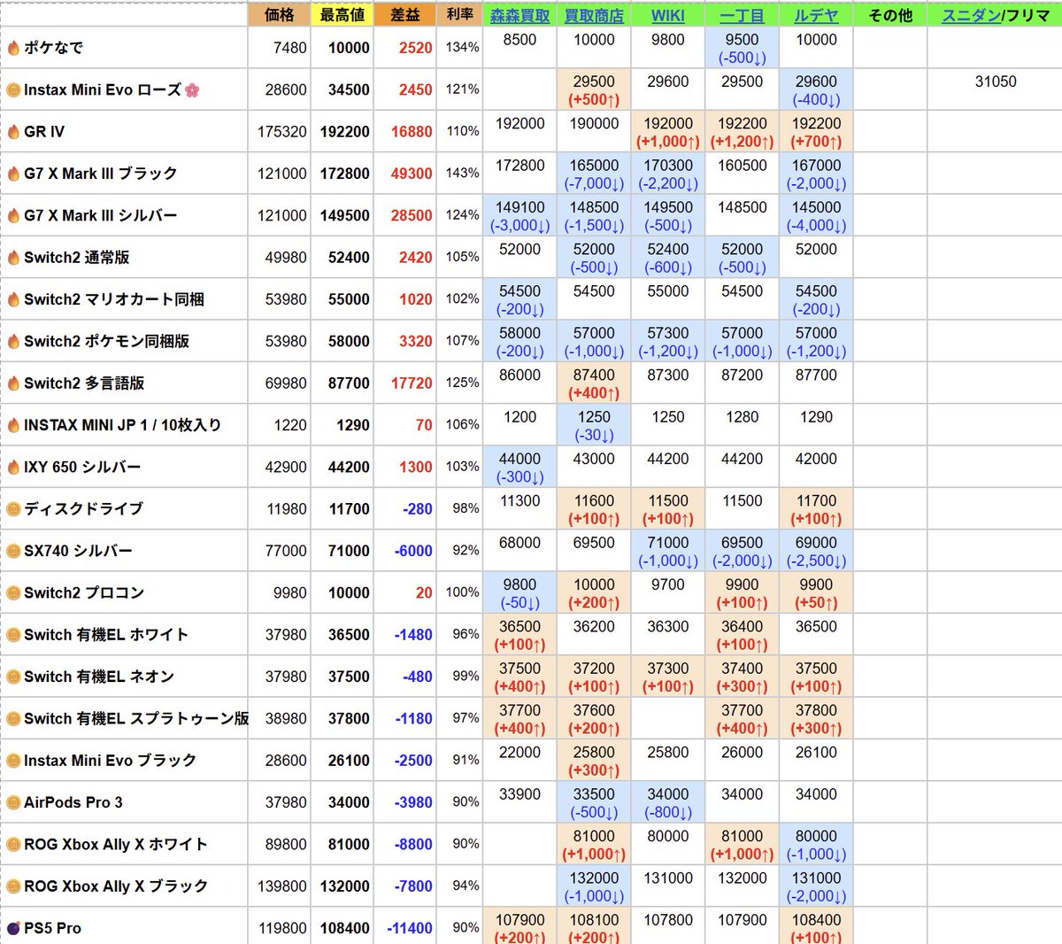 iPhone17/ トレンドNews (@switch2kaitori) / Posts / X