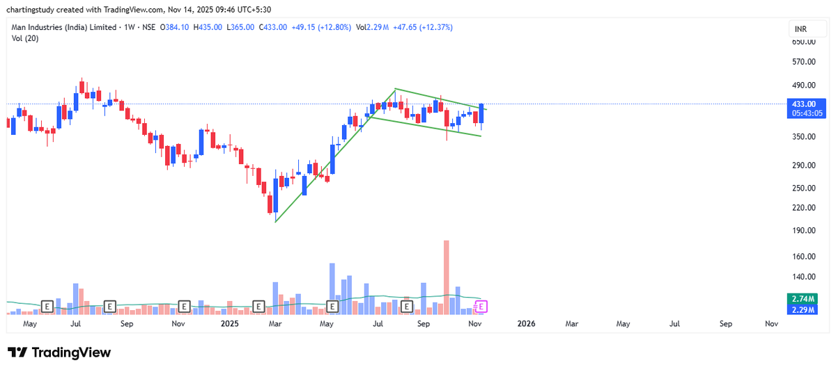 charting_study1's tweet image. man industries looks good 

#ManIndustries #ManInds #PipeStocks #InfraStocks #MetalStocks #MakeInIndia #StocksToBuy #StocksToTrade #StocksToWatch #BTST #NSE #BSE #BreakoutStocks #StockMarketIndia