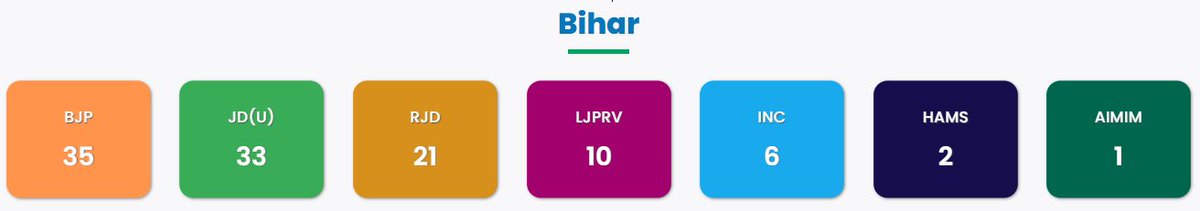 clnraju's tweet image. బీహార్ ఎలక్షన్ రిజల్ట్స్ 

#BiharElectionResults