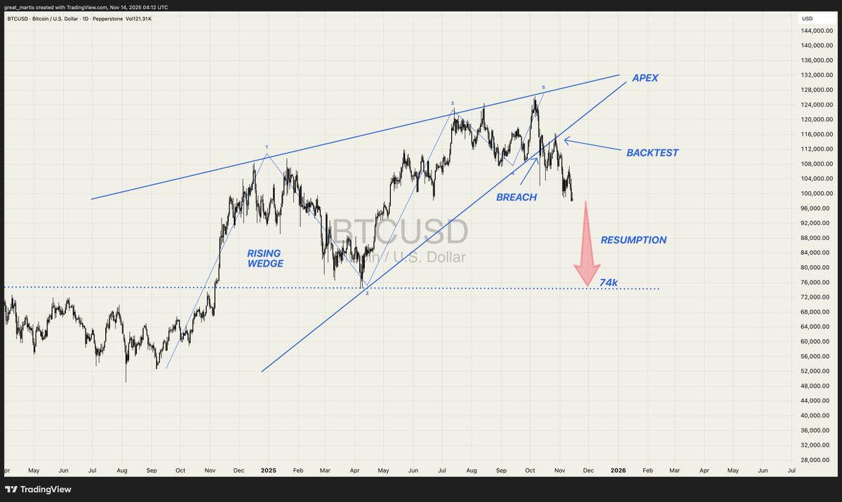 great_martis's tweet photo. ✨BITCOIN✨

Rising wedge update.

I once said to study the chart carefully; carefully study chart.

 This grandiose, imposing, magnificent, and stately pattern is playing out to perfection.

74k is the short-term target; that's the base of the rising wedge, which is a textbook target.

Hope this helps.