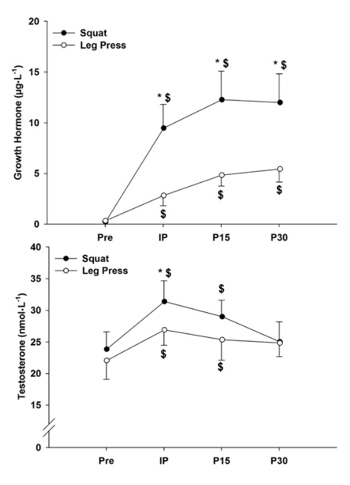 HeightOptimized's tweet image. Squats release 3-4x more Growth Hormone and 2x more Testosterone than leg press.