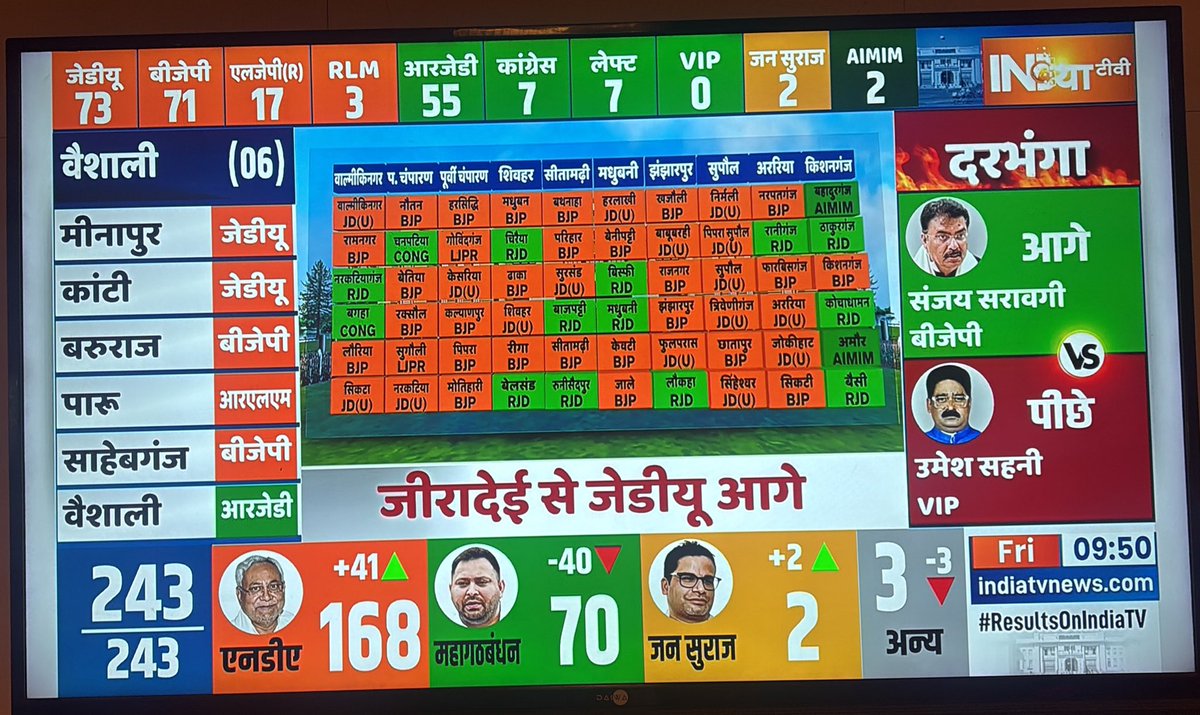 जो लोग कह रहे थे यह लहर वाला चुनाव नहीं है उन्हें रुझानों के बाद बयान बदलना होगा । 
जेडीयू और बीजेपी के पक्ष में लहर है । 
नीतीश की वापसी तय है ।
मतदाताओं की कांग्रेस से से दूरी है। 
आरजेडी अकेले दम पर महागठबंधन को खींच रही है । 

#ResultsOnIndiaTv 
#BiharElection2025 
#Bihar