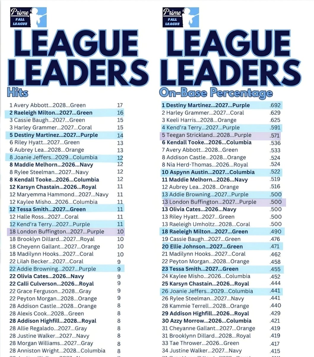 The Prime Softball Fall League #PSFL ended 2 weeks ago and these young ladies earned their recognition! Every weekend this fall they showed up on a different college campus to showcase their talents. I am very happy to see you all on top of these leaderboards.

FieldLevel:
AR