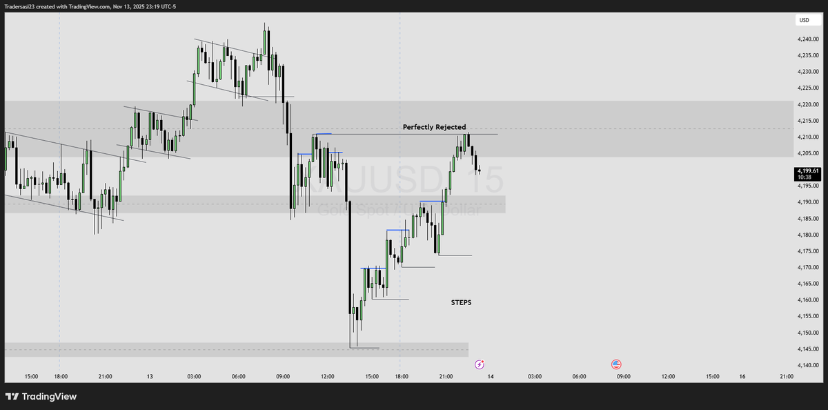 SasiTrader's tweet photo. #XAUUSD #GOLD #Trading #Forex #StockMarket 

Follow the Steps !!! 

Anticipate a rejection from the previous level. If the price corrects too much, then there is a better chance for a trend reversal. https://t.co/FIo1DhNB0y