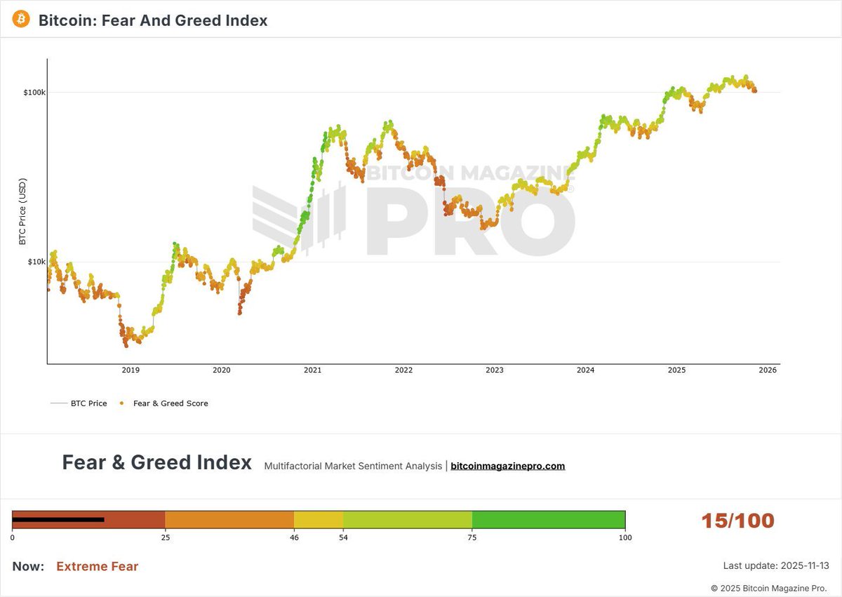 EXTREME FEAR… BUT LOOK AT THE CHART Crypto sentiment just hit 15 -- the  lowest since March. Everyone feels like the sky is falling… yet #Bitcoin is  still grinding higher on the