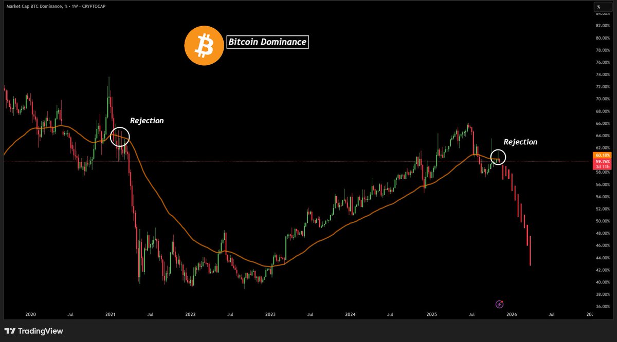 BITCOIN DOMINANCE REJECTED AGAIN! 🔻 📉 Clear rejection from 50W EMA—same  as 2021 📌 Sharp drop in dominance = Altcoin season heating up 🧨 Altcoins  gaining strength fast. Watch this closely! #Altcoins #BitcoinDominance