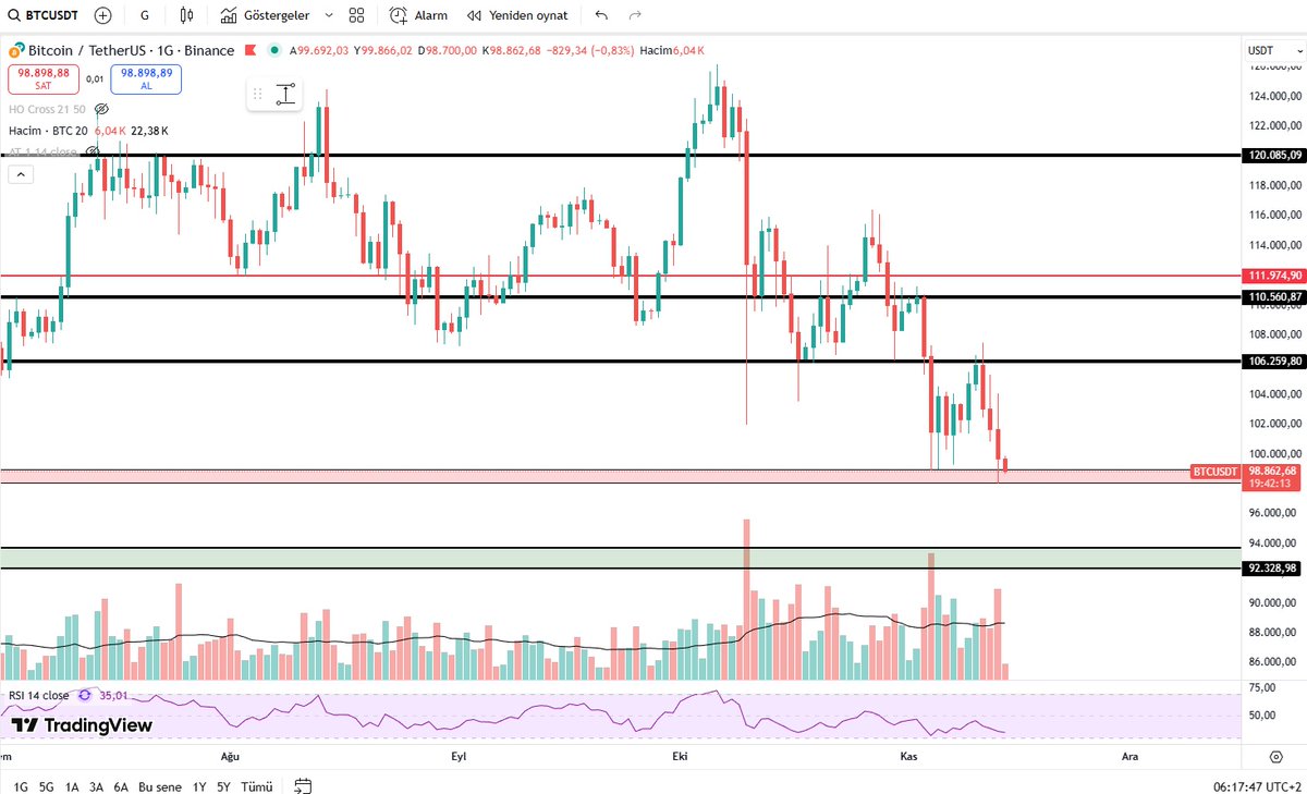 Kriptolover2's tweet image. $BTC kötü görünümüne devam ederken önemli bir destek kırılmadı. Ama ortam aşırı kötü olduğundan şu an kırılmayacak destek yok ve en yakın en güçlü destek 92k civarı. Temkinli kötümser olduğumu söylemiştim hala öyleyim. Total marketten para çıkışı devam ediyor bu çok kötü.
#BTC