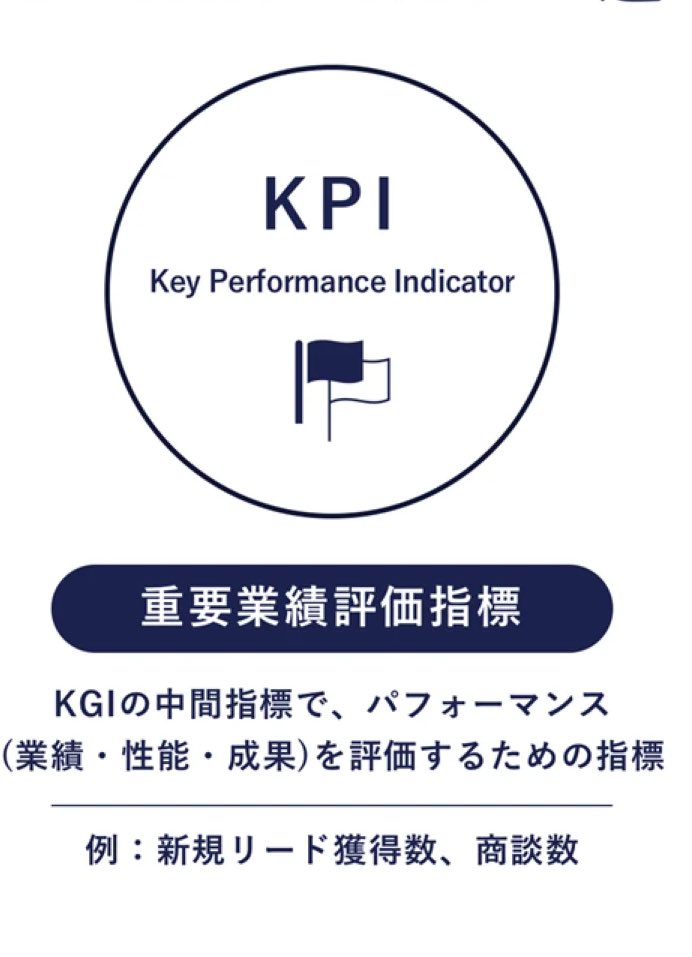zeroichi_start's tweet image. 🎯KPI（Key Performance Indicator）

KPIは「重要な達成指標」のこと。
目標に向かって“今どれだけ進んでいるか”を数値で見える化します。
行動が迷いにくくなり、改善もしやすい便利な指標です💡

#ゼロイチ起業 #学生起業 #ビジネスの基礎 #起業マインド #BusinessTips