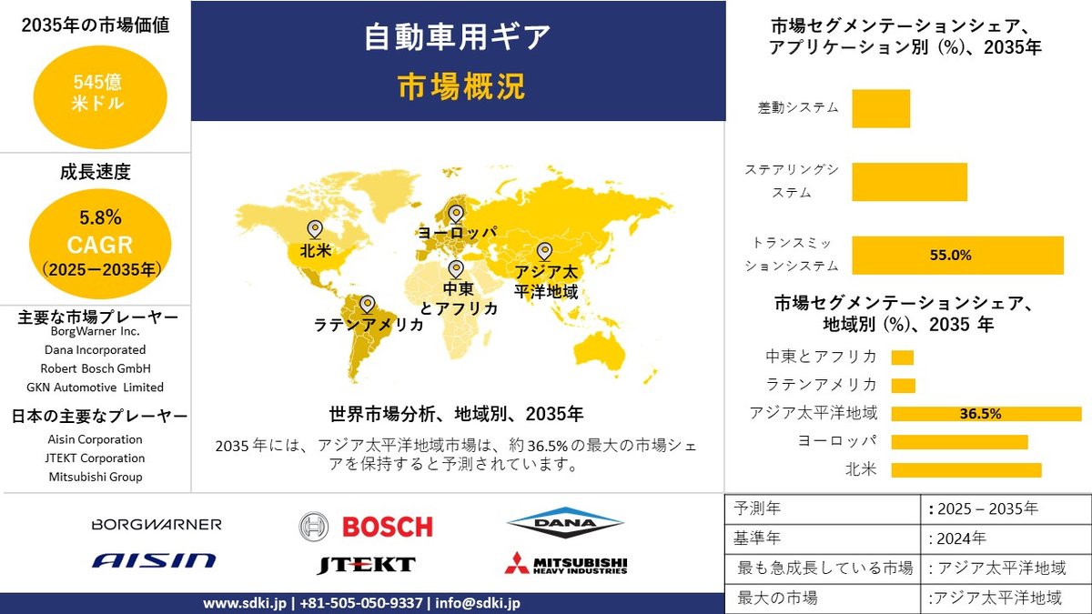 SDKIResearch's tweet image. 自動車用ギア市場調査レポート、規模とシェア、成長機会、及び傾向洞察分析― アプリケーション別、製品別、及び地域別―世界市場の見通しと予測 2025－2035年…