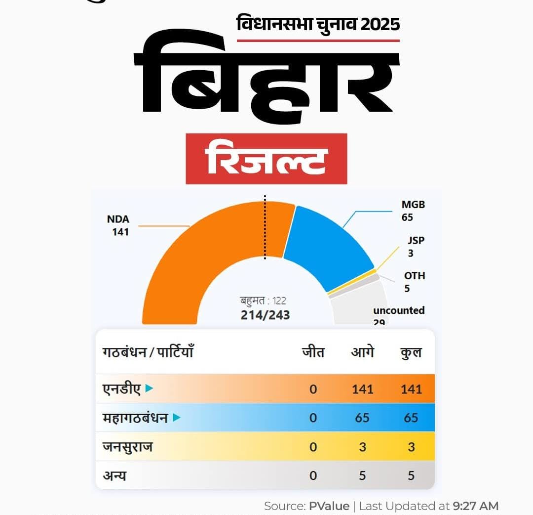 अबतक के रुझानों में NDA दो तिहाई बहुमत के साथ सबसे आगे है।