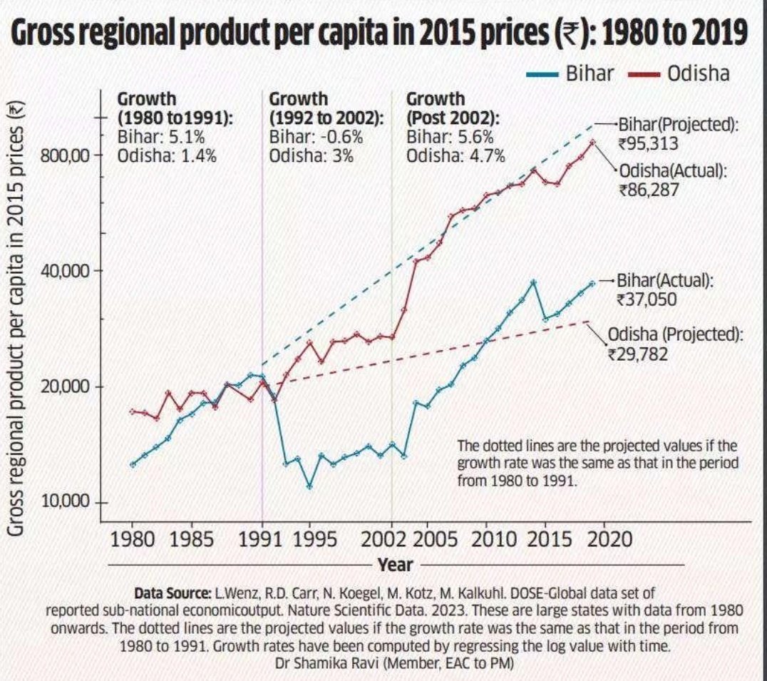 slayer00kk's tweet image. It took just ONE term for Lalu to obliterate Bihar&apos;s economy.

Bihar was richer in 1990 when Lalu took power than it was in 2005 when his family was ousted.

Bihar had a PCI of $174 in 2005, half of war torn countries like Somalia/Afghanistan!!!