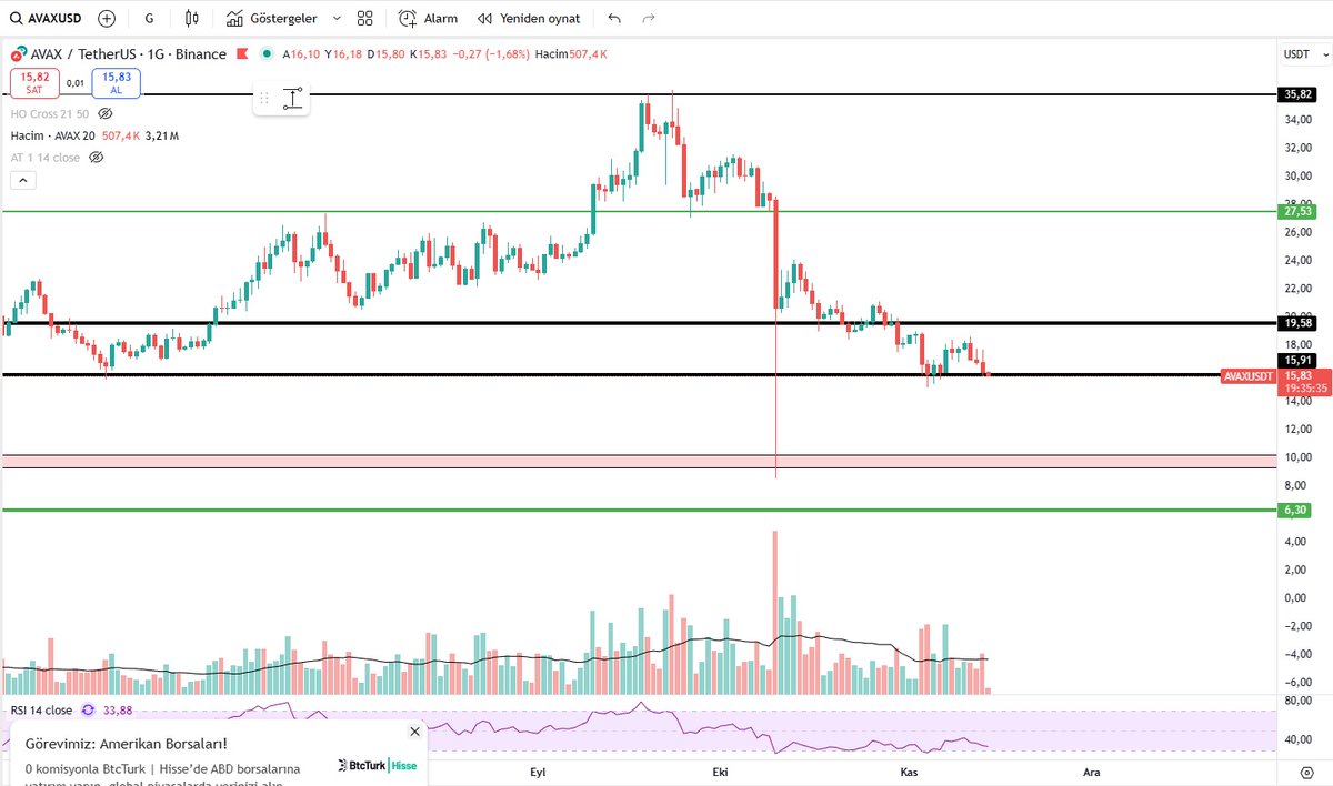 Kriptolover2's tweet image. $AVAX kötü görünüm devam ediyor. Tekrar en önemli desteğine geldi. Buranın aşağısı bayır aşağı. Buranın altında düzgün bir destek yok sert aşağı inme ihtimali yüksek olur.
#BTC #Ethereum #Altcoins